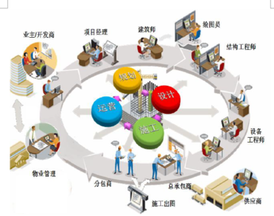 2019年我國建筑信息行業BIM技術、運維服務及精細化管理需求分析